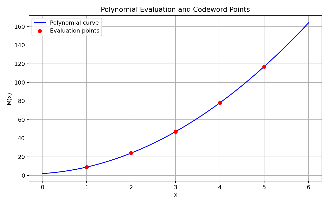 Polynomial evaluation and codeword points